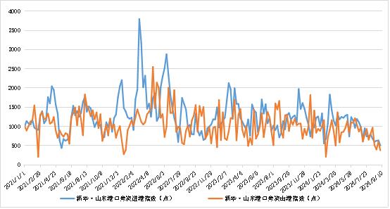 新华指数|9月10日当周山东港口焦炭价格指数小幅下跌