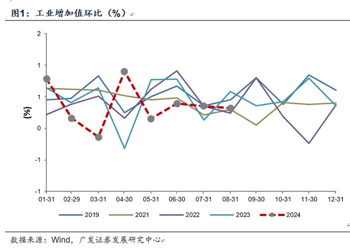 郭磊点评8月经济数据：稳增长紧迫性有所上升