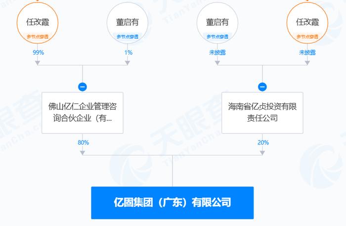 亿固集团股东大换血，董启有的上市计划要动了？