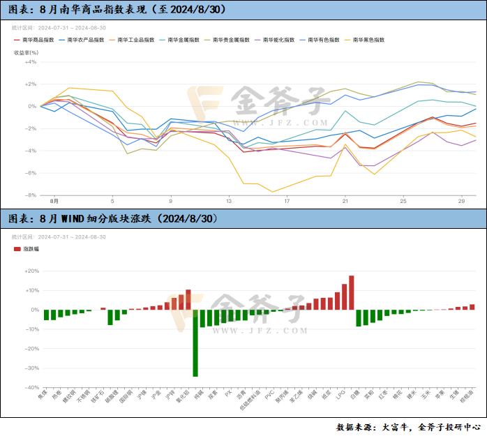 A股情绪低迷，商品市场月中反转上行 | 金斧子私募证券8月报——量化策略