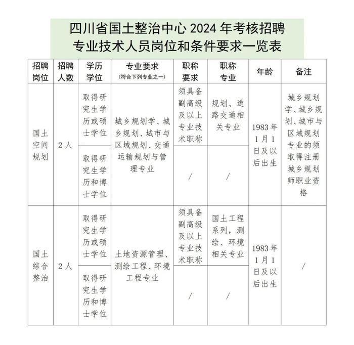 四川省国土整治中心、云南省地图院、国家林业和草原局林草调查规划院等正在招聘 | 招聘信息