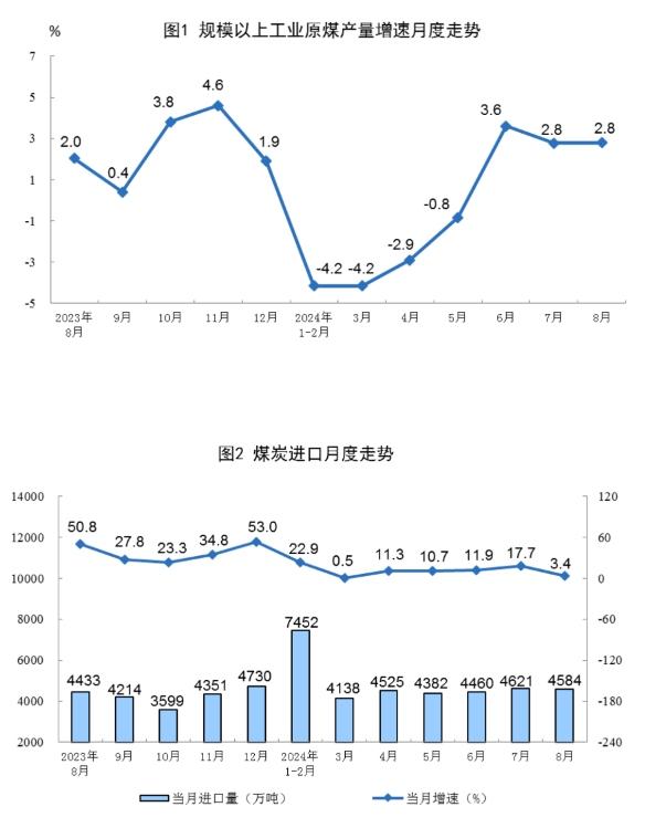 国家统计局：8月份能源生产情况