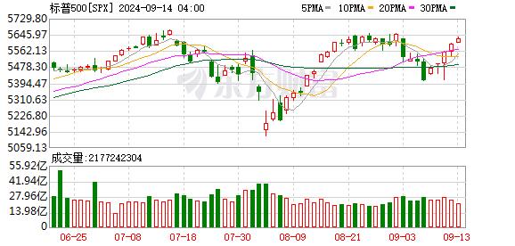 全球市场：欧美股市收涨 纳指、标普500指数日线五连涨 国际金价续创新高