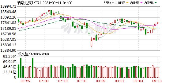 全球市场：欧美股市收涨 纳指、标普500指数日线五连涨 国际金价续创新高