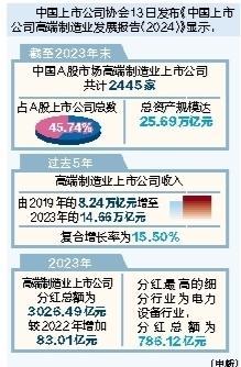 中国A股市场高端制造业上市公司总资产规模达25.69万亿元