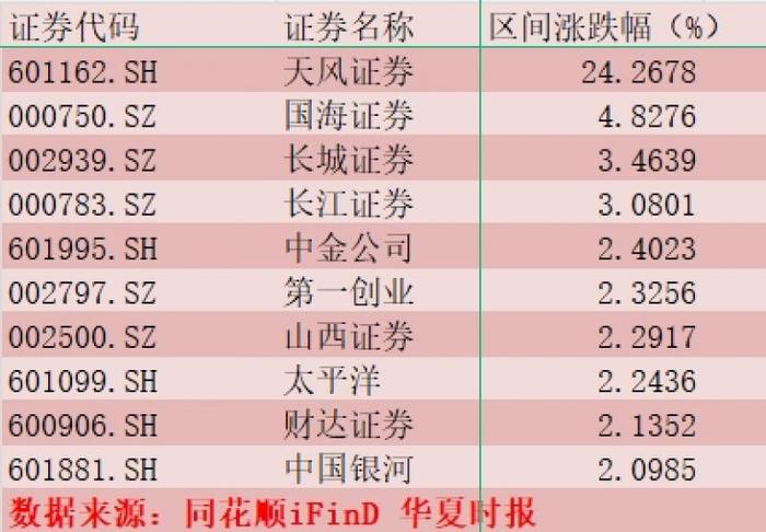 “并购”变网红词！4.2亿元主力资金流入券商板块，下一个“国海证券”在哪里？