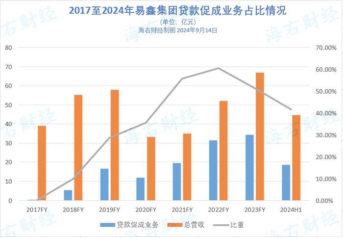 不断转型的易鑫：上半年净利润增速明显放缓，助贷收入占比低于50%