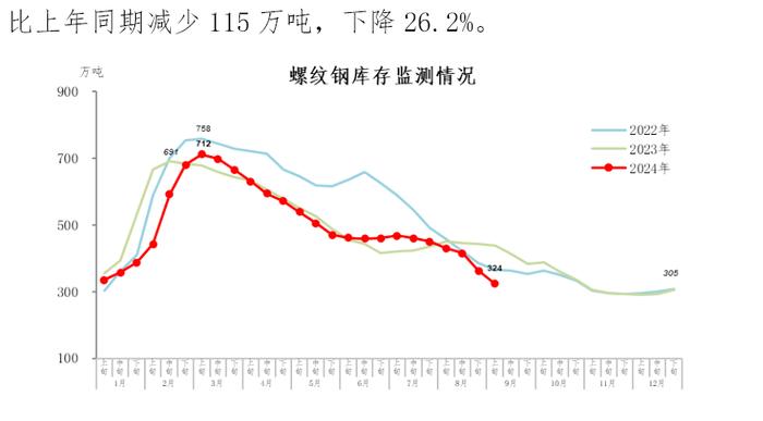 中钢协：9月上旬钢材社会库存884万吨，环比下降5.6%