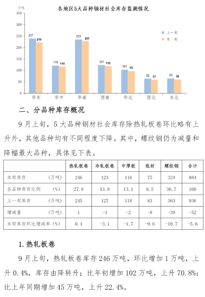 中钢协：9月上旬钢材社会库存884万吨，环比下降5.6%