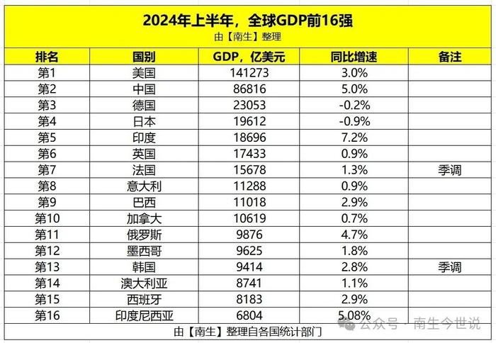 上半年，俄罗斯经济增长4.7%，GDP排全球第11名，那前十是谁呢？