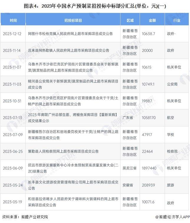 2024年中国水产预制菜行业招投标情况分析 招投标覆盖领域集中，区域分布较为集中【组图】