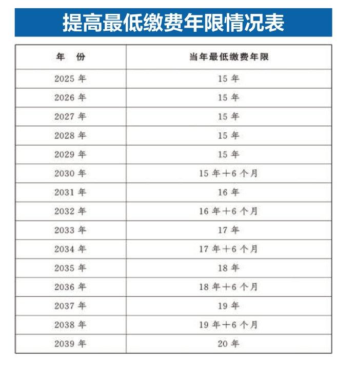 养老保险最低缴费年限怎么调