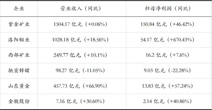 【财经分析】有色矿产企业持续升级 资源优势护有色上游业绩向好