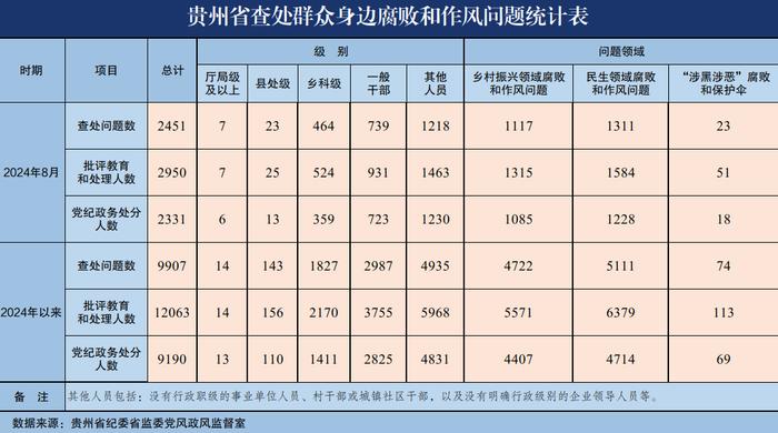 2024年8月贵州省查处群众身边腐败和作风问题2451起