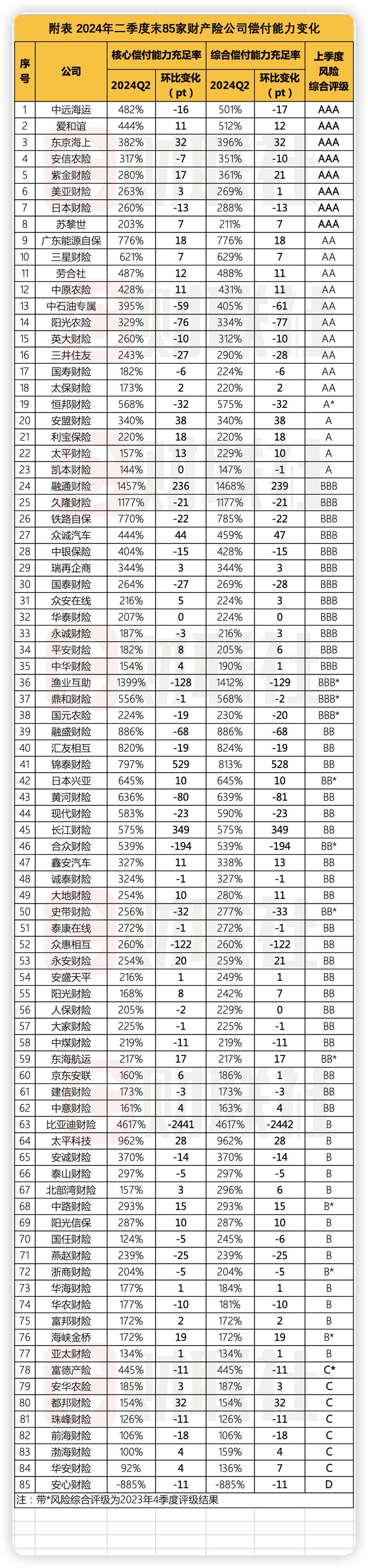 财产险公司二季度偿付能力显分化：半数环比提升 渤海财险、安华农险等8家不达标