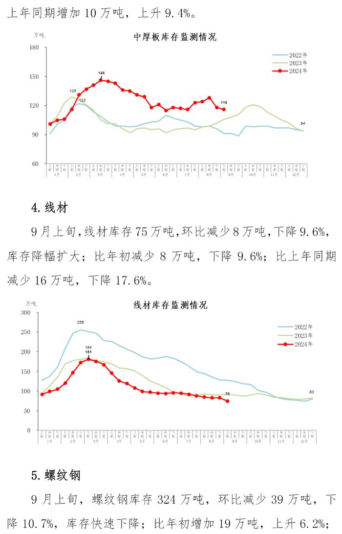 中钢协：9月上旬钢材社会库存884万吨，环比下降5.6%