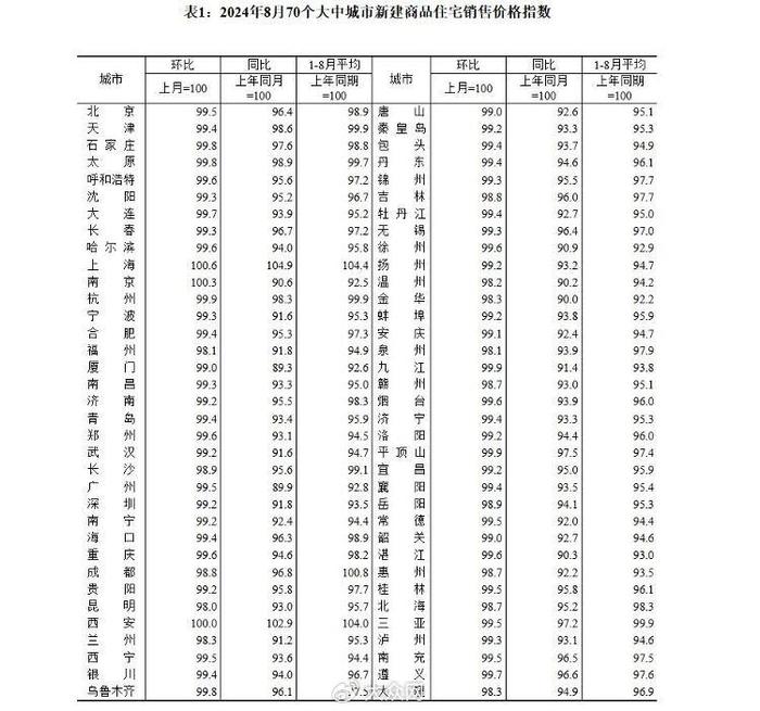 8月68城新房、70城二手房低于去年同期，济青新房、二手房持续降价