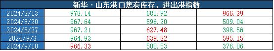 新华指数|9月10日当周山东港口焦炭价格指数小幅下跌