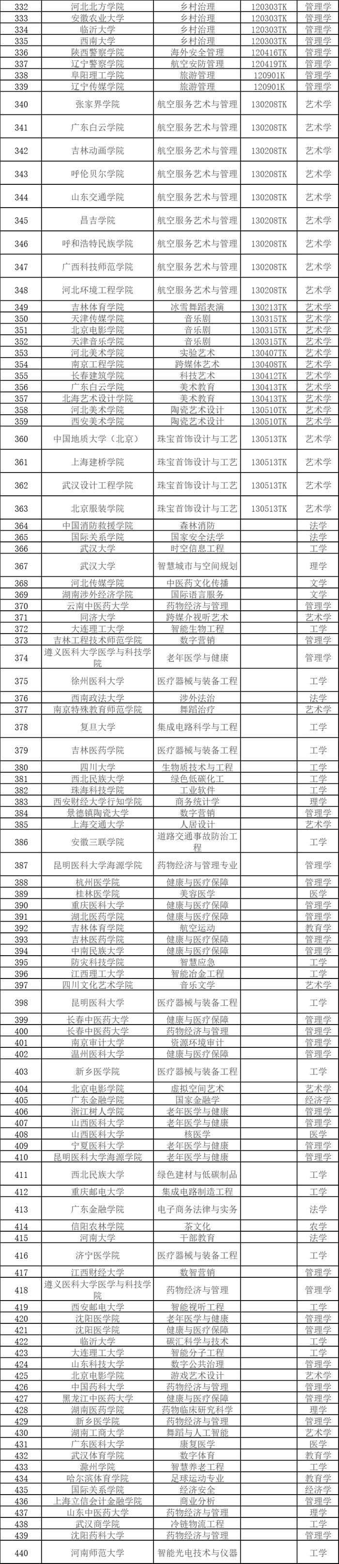 2024年度高校本科新增专业535个，足球运动类居首