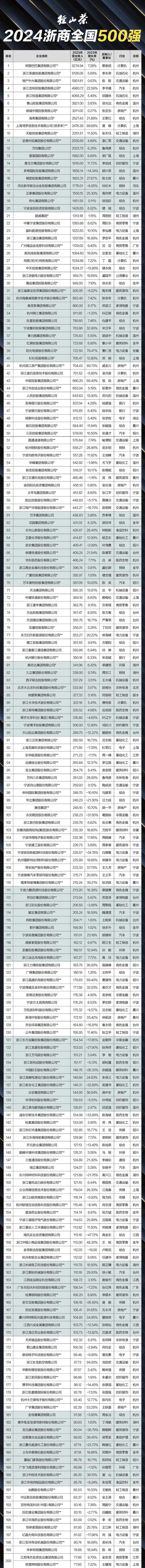 浙商全国500强，宁波占多少？最新榜单揭晓