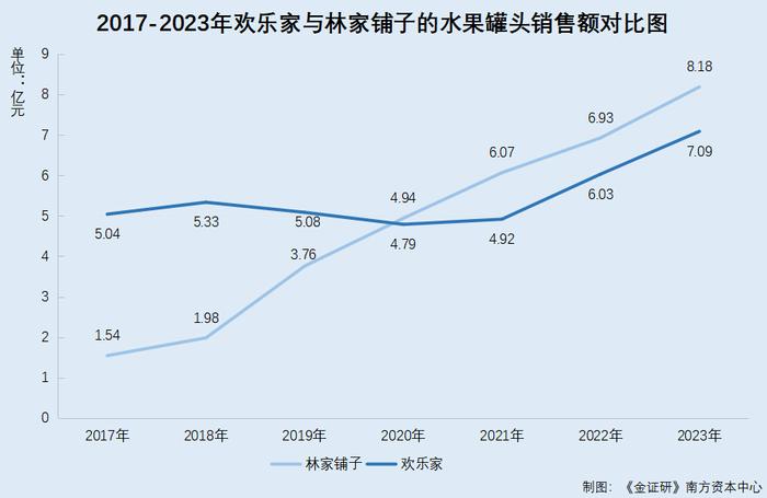 欢乐家：与供应商合作告吹布局上游或失先机 自称围绕健康研发罐头却添加代糖