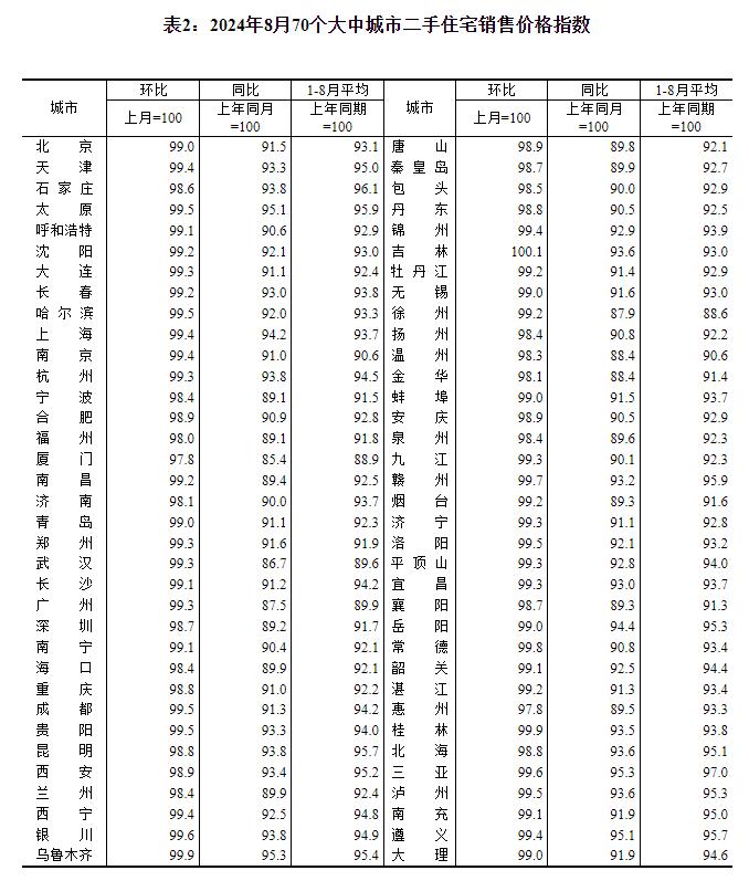 统计局：8月份商品住宅销售价格下降