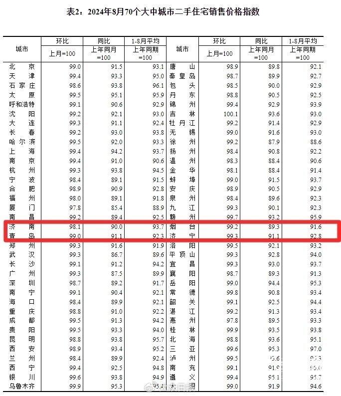 全国70城8月房价出炉！山东4市新房、二手房价格双降