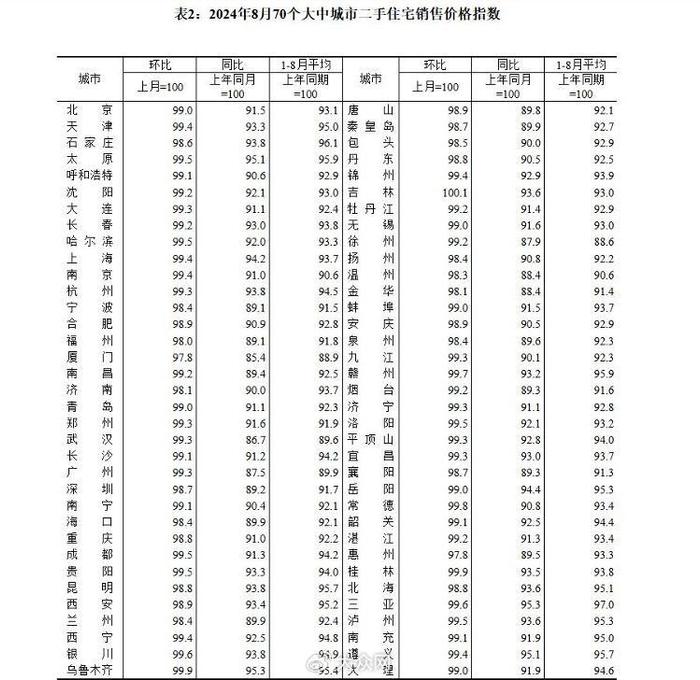 8月68城新房、70城二手房低于去年同期，济青新房、二手房持续降价