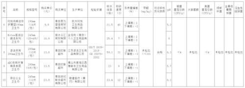 2024年浙江省丽水市青田县卫生巾产品比较实验报告