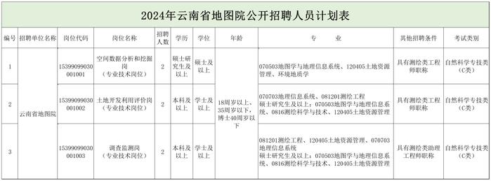 四川省国土整治中心、云南省地图院、国家林业和草原局林草调查规划院等正在招聘 | 招聘信息