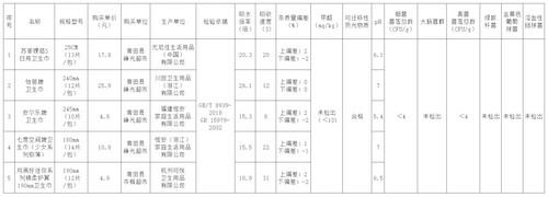 2024年浙江省丽水市青田县卫生巾产品比较实验报告