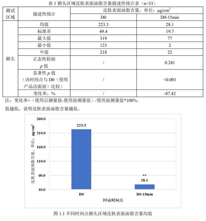 一直用清水洗脸，皮肤真的会更好吗？