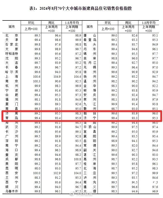 全国70城8月房价出炉！山东4市新房、二手房价格双降