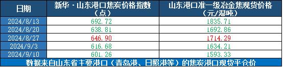 新华指数|9月10日当周山东港口焦炭价格指数小幅下跌