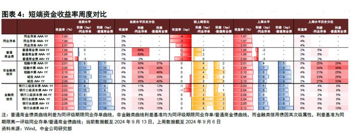 【中金固收·信用】债市继续走强，信用表现弱于利率