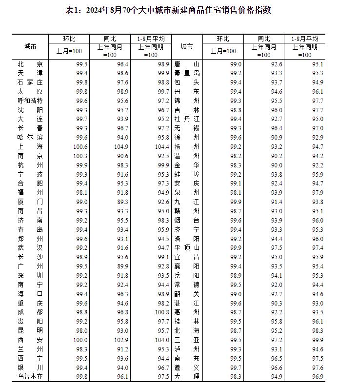 统计局：8月份商品住宅销售价格下降