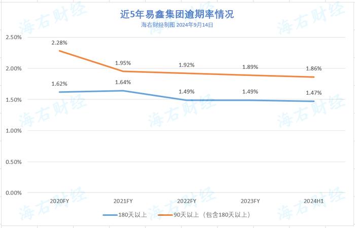 不断转型的易鑫：上半年净利润增速明显放缓，助贷收入占比低于50%