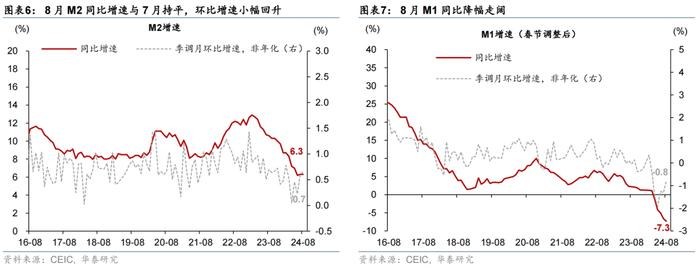 华泰 | 宏观：8月社融 - 政府债和票据仍为主要支撑