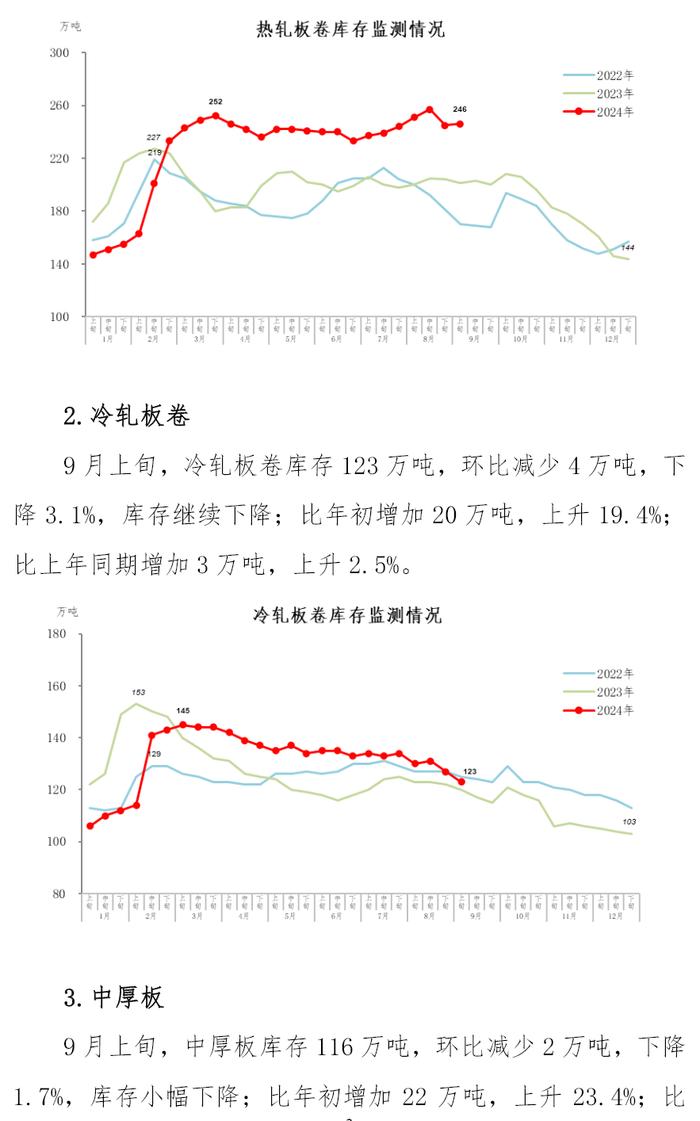 中钢协：9月上旬钢材社会库存884万吨，环比下降5.6%