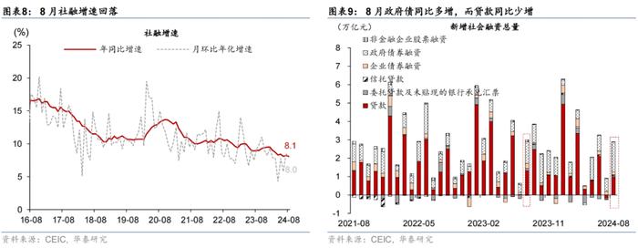 华泰 | 宏观：8月社融 - 政府债和票据仍为主要支撑