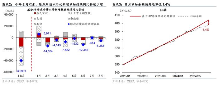 华泰 | 宏观：8月社融 - 政府债和票据仍为主要支撑