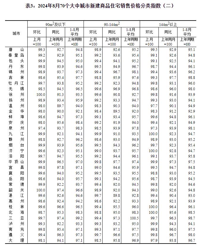 统计局：8月份商品住宅销售价格下降