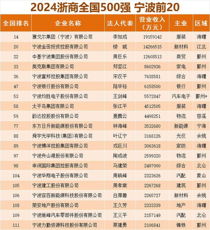 浙商全国500强，宁波占多少？最新榜单揭晓