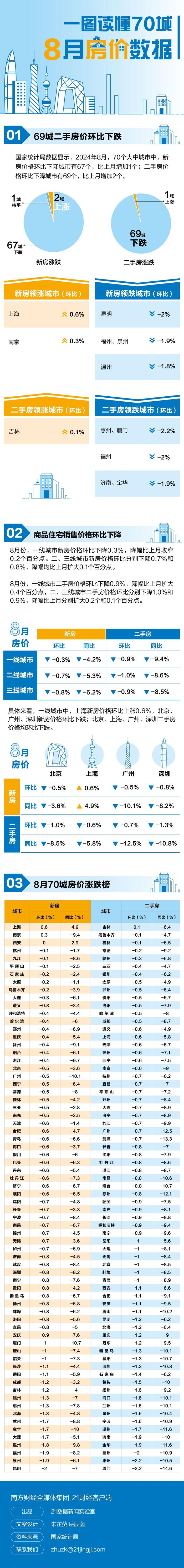 最新70城房价排行榜出炉：这座城市二手房价格领涨