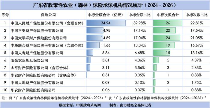 10家财险中标排行榜：“老三家”拿下七成保费，阳光农险跌至第六｜政策性农险观察④