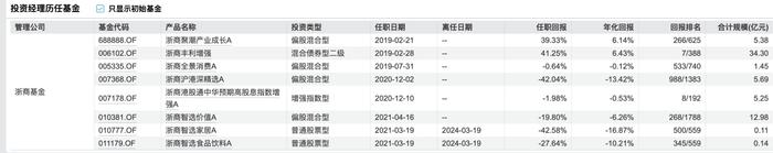 平均任职年限仅2.69年，浙商基金任期最久基金经理贾腾也将离职