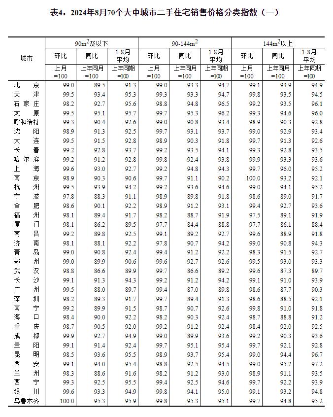 统计局：8月份商品住宅销售价格下降