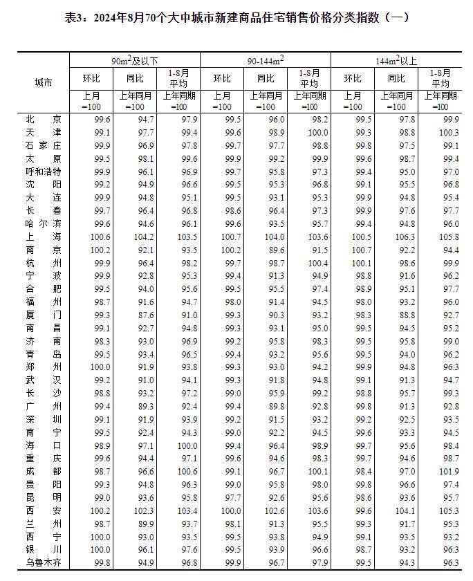 统计局：8月份商品住宅销售价格下降