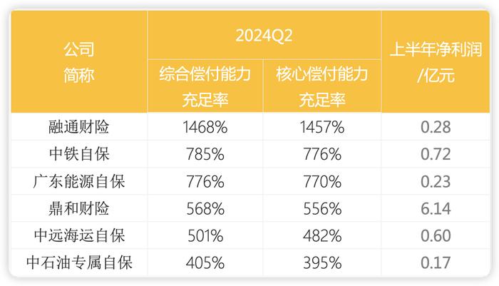 财产险公司二季度偿付能力显分化：半数环比提升 渤海财险、安华农险等8家不达标