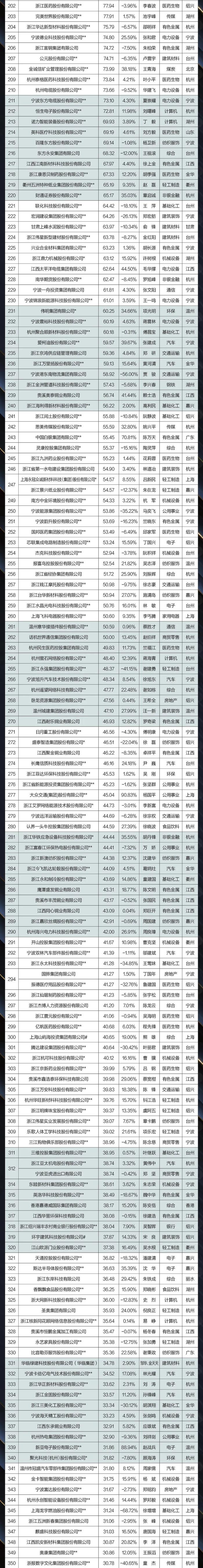 浙商全国500强，宁波占多少？最新榜单揭晓